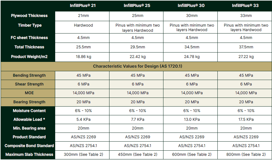 PRODUCT CHARACTERISTIC VALUES FOR DESIGN (AS 1720.1)